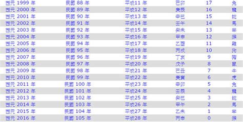 81年屬什麼|民國81年出生 西元 年齢對照表・台灣國定假期